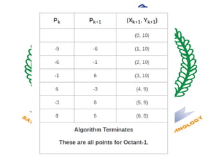 Midpoint Algorithm Explained with Steps and Examples in Computer ...