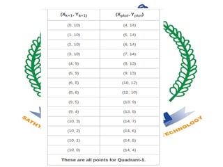 Midpoint Algorithm Explained with Steps and Examples in Computer ...