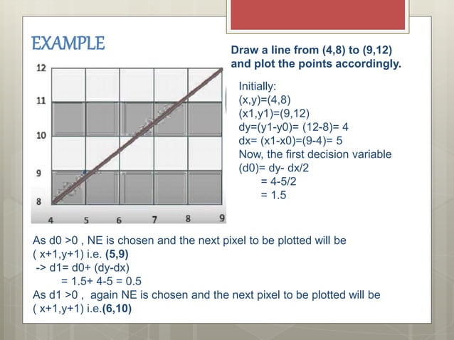 Mid point line Algorithm - Computer Graphics