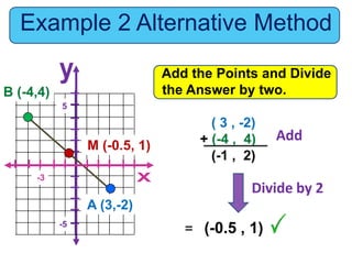 5
-5
A (3,-2)
B (-4,4)
-3
Example 2 Alternative Method
M (-0.5, 1)
Add the Points and Divide
the Answer by two.
( 3 , -2)
+ (-4 , 4)
(-1 , 2)
= (-0.5 , 1)
Divide by 2
Add
 