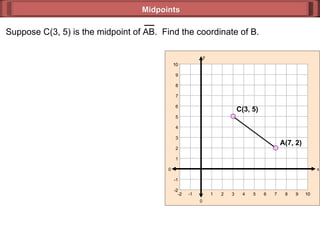 Midpoints 0 y 0 x 10 -1 2 4 6 8 10 10 -1 2 4 6 8 10 -2 3 7 -2 1 5 9 1 9 3 -2 -2 5 7 Suppose C(3, 5) is the midpoint of AB.  Find the coordinate of B.  A(7, 2) C(3, 5) 
