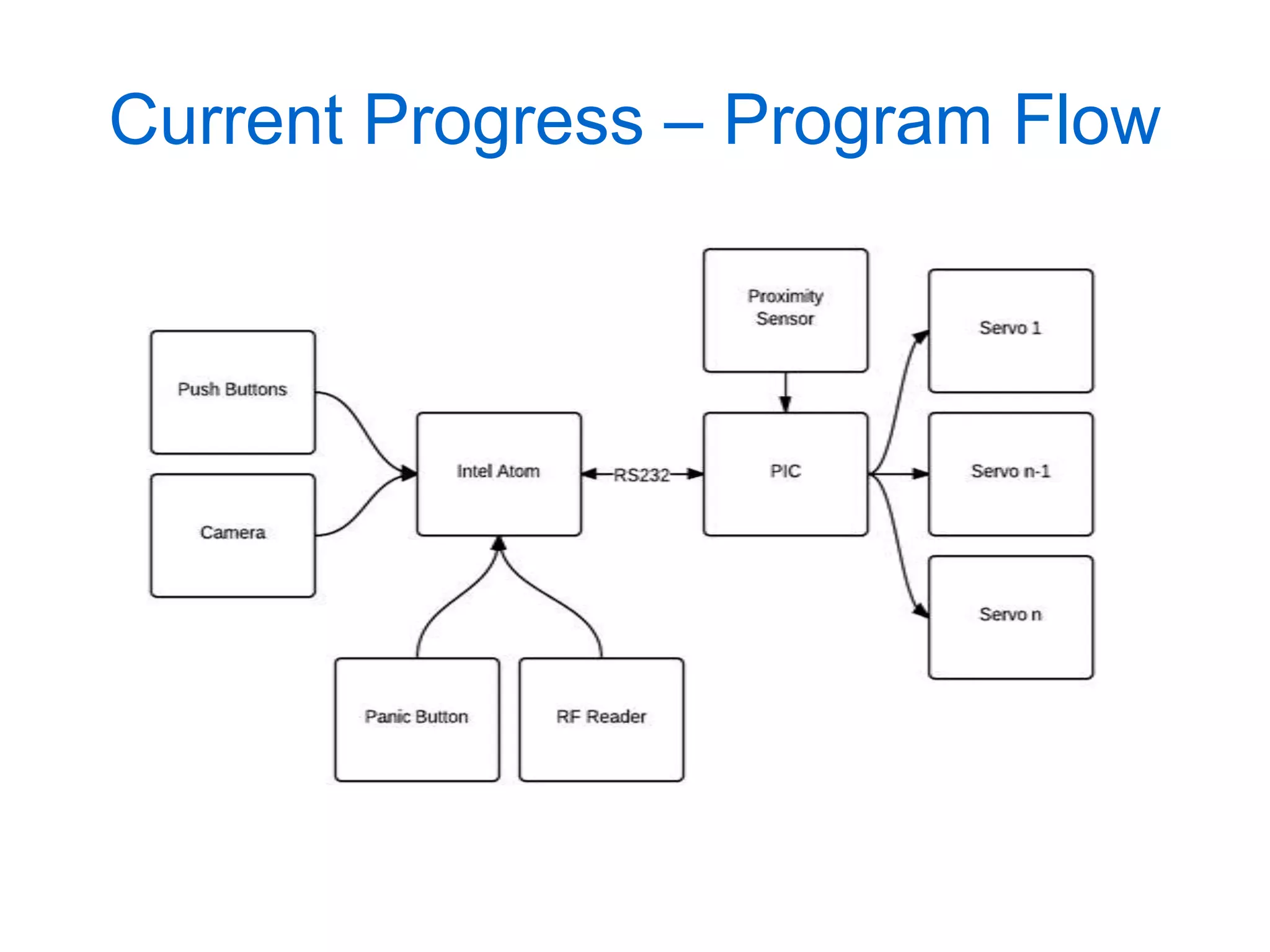 Current Progress – Program Flow
 