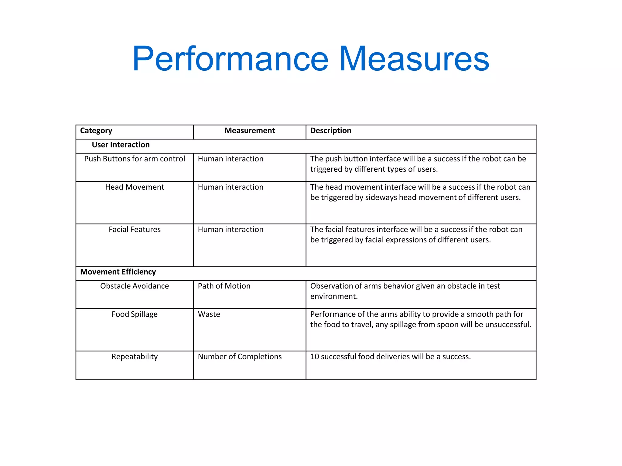 Performance Measures
Category                               Measurement     Description
  User Interaction
Push Buttons for arm control   Human interaction       The push button interface will be a success if the robot can be
                                                       triggered by different types of users.

      Head Movement            Human interaction       The head movement interface will be a success if the robot can
                                                       be triggered by sideways head movement of different users.


       Facial Features         Human interaction       The facial features interface will be a success if the robot can
                                                       be triggered by facial expressions of different users.


Movement Efficiency
     Obstacle Avoidance        Path of Motion          Observation of arms behavior given an obstacle in test
                                                       environment.

       Food Spillage           Waste                   Performance of the arms ability to provide a smooth path for
                                                       the food to travel, any spillage from spoon will be unsuccessful.


       Repeatability           Number of Completions   10 successful food deliveries will be a success.
 
