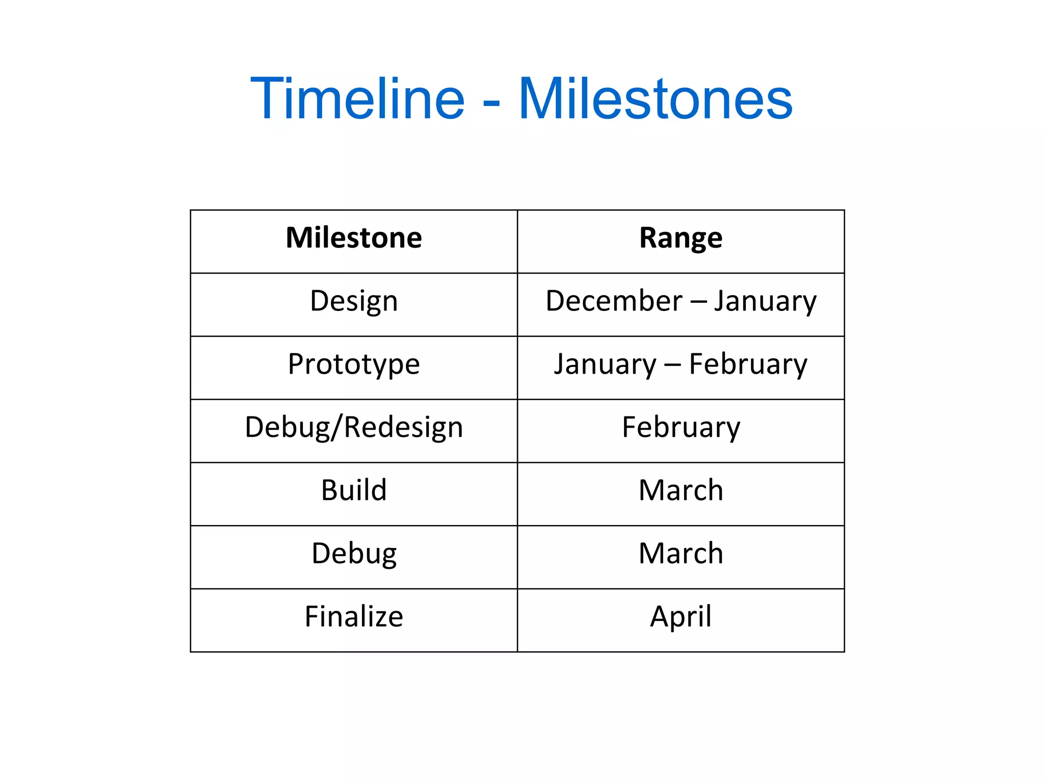 Timeline - Milestones

  Milestone            Range
    Design       December – January
  Prototype      January – February
Debug/Redesign        February
    Build              March
    Debug              March
   Finalize            April
 