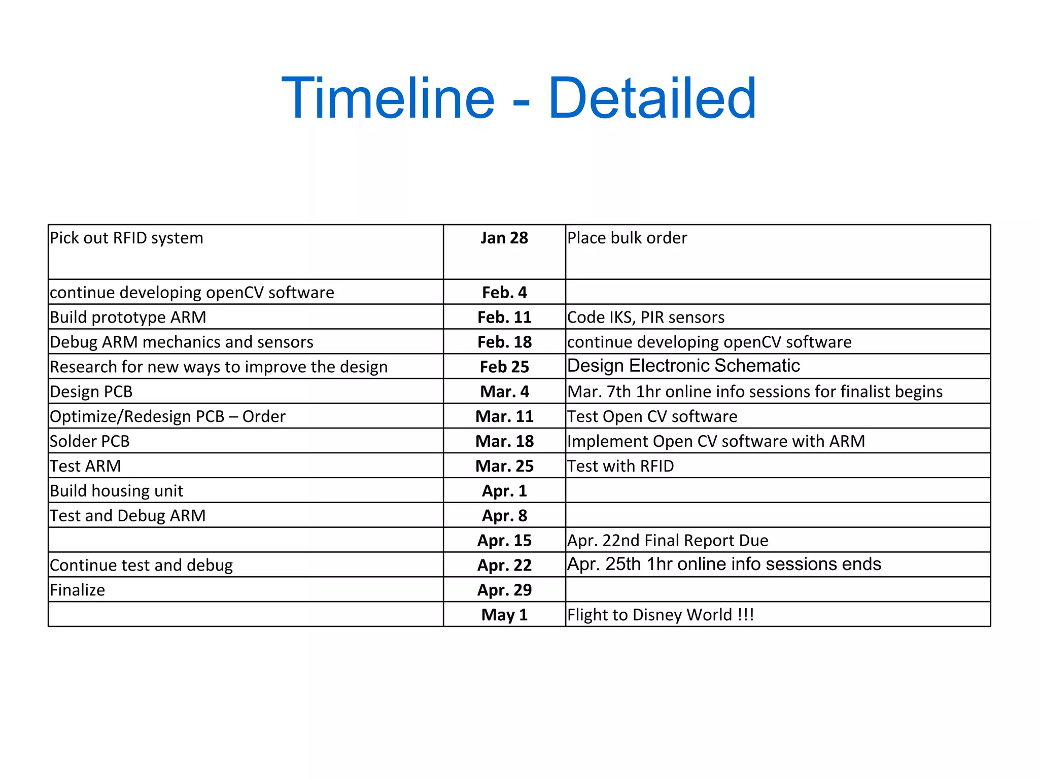 Timeline - Detailed

Pick out RFID system                          Jan 28    Place bulk order

continue developing openCV software            Feb. 4
Build prototype ARM                           Feb. 11   Code IKS, PIR sensors
Debug ARM mechanics and sensors               Feb. 18   continue developing openCV software
Research for new ways to improve the design   Feb 25    Design Electronic Schematic
Design PCB                                    Mar. 4    Mar. 7th 1hr online info sessions for finalist begins
Optimize/Redesign PCB – Order                 Mar. 11   Test Open CV software
Solder PCB                                    Mar. 18   Implement Open CV software with ARM
Test ARM                                      Mar. 25   Test with RFID
Build housing unit                             Apr. 1
Test and Debug ARM                             Apr. 8
                                              Apr. 15   Apr. 22nd Final Report Due
Continue test and debug                       Apr. 22   Apr. 25th 1hr online info sessions ends
Finalize                                      Apr. 29
                                              May 1     Flight to Disney World !!!
 