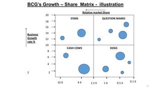 BCG’s Growth – Share Matrix - illustration
Relative market Share

20
STARS

CASH COWS

18

QUESTION MARKS

DOGS

16
Busine...
