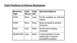 Cash Positions of Various Businesses
Business
Type

Cash
Cash
Source Use

Net Cash Balance

COW

More

Less

Funds availab...