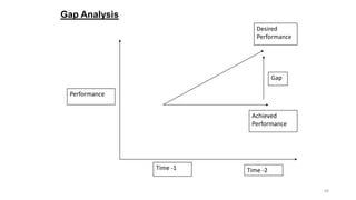 Gap Analysis
Desired
Performance

Gap
Performance

Achieved
Performance

Time -1

Time -2
68

 