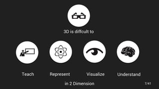 3D is diffcult to
in 2 Dimension
Represent Visualize UnderstandTeach
7/41
 