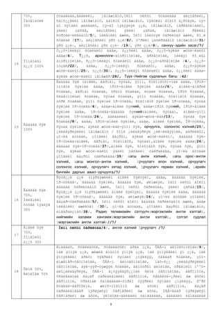 70%,           õóäàëäàà,ãààëèéí,   ìåíåæìåíò,îëîí    óëñûí    õóäàëäàà   áèçíåñèéí,
     Ìàòåìàòèê      ñàíõ¿¿ãèéí ìåíåæìåíò, áàíêíû ìåíåæìåíò, íÿãòëàí áîäîõ á¿ðòãýë, íÿ-
     30%            áî õÿíàëò øàëãàëò, íÿ-áî ìýäýýëýë ç¿é, ìåíåæìåíò, ìàðêåòèíãèéí,
                    ýäèéí   çàñàã,    áèçíåñèéí    ýäèéí    çàñàã,    ìåíåæìåíò   ðåêëàì
                    ñóðòàë÷èëãààíû/5/, íèéãìèéí àæèë, îëîí íèéòòýé õàðèëöàõ àæèë, ñî¸ë
                    ñóäëàë /17/, áèçíåñèéí ýðõ ç¿é/8/, òºðèéí çàõèðãààíû ìåíåæìåíò/31/
                    ýðõ ç¿é÷, áèçíåñèéí ýðõ ç¿é÷ /19/, ýðõ ç¿é/9/, санхүү-эдийн засаг/7/
                    Ò¿¿õ-íèéãýì ñóäëàëûí áàãø, ò¿¿õèéí áàãø, ò¿¿õ-àÿëàë æóóë÷ëàëûí
                    áàãø/6/, Т¿¿õ, археологи-àíòðîïîëîãè, àðõåîëîãè, íèéãýì ñî¸ëûí
     Ìîíãîëûí       àíòðîïîëîãè, т¿¿õ-íèéãýì ñóäëàëûí áàãø, ò¿¿õ-àðõåîëîãè /4/, ò¿¿õ-
14
     ò¿¿õ 100%      ìóçåé/22/,   áàãø,    ò¿¿õ-íèéãýì    ñóäëàëûí,    áàãø,   ò¿¿õ-àÿëàë
                    æóóë÷ëàëûí/25/, ò¿¿õ/30/, ò¿¿õ-íèéãýì ñóäëàëûí áàãø, ò¿¿õèéí áàãø-
                    àÿëàë æóóë÷ëàëûí ìåíåæåð/28/, Түүх-Нийгэм судлалын багш /42/
                    Ãàäààä õýë (àíãëè, ãåðìàí, õÿòàä, ÿïîí, ñîëîíãîñ)-íèé áàãø, îðîñ-
                    ìîíãîë õýëíèé áàãø, îðîñ-àíãëè õýëíèé áàãø/6/, àíãëè-àìåðèê
                    ñóäëàë, ãåðìàí ñóäëàë, ôðàíö ñóäëàë, èòàëè ñóäëàë, îðîñ ñóäëàë,
                    ñëàâ(ïîëüø) ñóäëàë, õÿòàä ñóäëàë, ÿïîí ñóäëàë, ñîëîíãîñ ñóäëàë,
                    òóðê ñóäëàë, ÿïîí õýëíèé îð÷óóëãà, ñîëîíãîñ õýëíèé îð÷óóëãà, õÿòàä
                    õýëíèé îð÷óóëãà/4/, áàãø-àíãëè õýëний, áàãø-îðîñ õýëний, îðîñ-àíãëè
                    õýëíèé áàãø, îð÷óóëãà-ãàäààä õýëний(àíãëè, õÿòàä), àíãëè-ÿïîí
                    õýëíèé îð÷óóëãà/24/, áàéãàëèéí àÿëàë-æóóë÷ëàë/13/,            õÿòàä õýë
                    ñóäëàë/8/, áàãø, îðîñ-àíãëè õýëíèé, áàãø, àíãëè õýëíèé, Îð÷óóëãà,
     Ãàäààä õýë
15                  õÿòàä õýëíèé, àÿëàë æóóë÷ëàë-ÿïîí õýë, орчуулга, солонгос хэлний/25/,
     100%
                    ¿éëäâýðëýëèéí ìåíåæìåíò / õîîë ¿éëäâýðëýë ¿éë÷èëãýýíèé, áàðèëãûí,
                    çî÷èä áóóäàë, çîîãèéí ãàçðûí, àÿëàë æóóë÷ëàëûí/, ãàäààä õýë-
                    îð÷óóëãà(àíãëè, ãåðìàí, ñîëîíãîñ, õÿòàä),àíãëè õýëíèé áàãø/26/,
                    ãàäààä õýë-îð÷óóëãà/37/,àíãëè õýë, ñîëîíãîñ õýë, õÿòàä õýë, ÿïîí
                    õýë, àÿëàë æóóë÷ëàëûí ýäèéí çàñãèéí óäèðäëàãà, çî÷èä áóóäàë
                    çîîãèéí ãàçðûí óäèðäëàãà/39/ áагш анли хэлний, áагш орос-англи
                    хэлний, áагш монгол-англи хэлний,      îрчуулагч япон хэлний, орчуулагч
                    солонгос хэлний, орчуулагч хятад хэлний, îрчуулагч герман хэлний, íарийн
                    бичгийн даргын ажил-орчуулга/7/
                    Ñýòã¿¿ë ç¿é (ìýðãýæëèéí àíãëè õýëòýé), áàãø, ãàäààä õýëíèé,
                    îð÷óóëàã÷, ãàäààä õýëíèé, ãàäààä õýë, øèíæëýë, îëîí óëñûí áîëîí
                    ãàäààä õàðèëöààíû àæèë, îëîí óëñûí õàðèëöàà, ýäèéí çàñàã/15/,
     Ãàäààä õýë     Ñýòã¿¿ë ç¿é (ìýðãýæëèéí àíãëè õýëòýé), ãàäààä õýëíèé áàãø, ãàäààä
     70%,           õýëíèé îð÷óóëàã÷, ãàäààä õýë, øèíæëýë/16/, çî÷èä áóóäàë çîîãèéí
16   Íèéãìèéí       ãàçàð-óäèðäëàãà/5/, îëîí óëñûí áîëîí ãàäààä õàðèëöààíû àæèë, áàãø
     òóõàé ìýäëýã   íèéãìèéí àæèëòàí /30/, çî÷èä áóóäàë, çîîãèéí ãàçðûí ìåíåæìåíò,
     30%
                    èíãåðáèçíåñ/38/, Радио телевизийн сэтгүүлч(мэргэжлийн англи хэлтэй),
                    нийгмийн халамж хангамж(мэргэжлийн       англи хэлтэй), сэтгэл судлал
                    (мэргэжлийн англи хэлтэй)//7/
     Àíãëè õýë       Îëîí óëñûí õàðèëöàà/4/, англи хэлний îрчуулагч /7/
     70%,
17
     Ìîíãîëûí
     ò¿¿õ 30%
                    Àíàãààõ, ñóâèëàõóé, ñóâèëàõóéí àðãà ç¿é, ÕÀÀ-í áèîòåõíîëîãè/9/,
                    ìàë ýìíýë ç¿é, æèæèã àìüòíû ýìíýë ç¿é, ìàë ýìíýëãèéí ýì ç¿é, ìàë
                    ýìíýëãèéí àðèóí öýâðèéí õÿíàëò ¿íýëãýý, òàâààð ñóäëàë, çîî-
                    èíæåíåð-òåõíîëîãè,   ÕÀÀ-í  áèîòåõíîëîãè,   ìàõ-ñ¿¿   ¿éëäâýðëýëèéí
                    òåõíîëîãè, áýë÷ýýð-òýæýýë ñóäëàë, àãíóóðûí áèîëîãè, óðãàìëûí íººö-
     Õèìè 50%,
18                  áèî¿éëäâýðëýë, ÕÀÀ-í á¿òýýãäýõ¿¿íèé õèìè òåõíîëîãè, àãðîíîìè,
     Áèîëîãè 50%
                    óñàëãààòàé ãàçàð òàðèàëàíãèéí àãðîíîìè, ñåëåêöè-¿ðèéí àæ àõóéí
                    àãðîíîìè, óðãàìàë õàìãààëàë-õîðèî öýýðèéí õÿíàëò ¿íýëãýý, õºðñ
                    ñóäëàë-àãðîõèìè,   æèìñ-íîãîîíû    àæ   àõóéí    àãðîíîìè,    ãàçàð
                    òàðèàëàíãààð ìýðãýøñýí ôåðìåðèéí àæ àõóé, ÌÀÀ-ãààð ìýðãýøñýí
                    ôåðìåðèéí àæ àõóé, ýêîëîãè-áàéãàëü õàìãààëàë, áàéãàëü õàìãààëàë

                                             8
 
