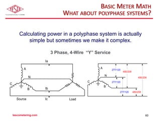 BASIC METER MATH
WHAT ABOUT POLYPHASE SYSTEMS?
Calculating power in a polyphase system is actually
simple but sometimes we make it complex.
3 Phase, 4-Wire “Y” Service
Source
B
C
N
Ia
Ib
Ic Load
A
B
C
N
A
480/208
277/120
277/120
277/120 480/208
480/208
tescometering.com 60
 