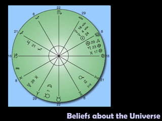 Beliefs about the Universe
 