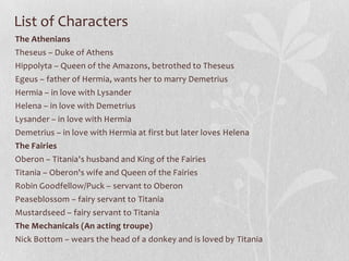 List of Characters
The Athenians
Theseus – Duke of Athens
Hippolyta – Queen of the Amazons, betrothed to Theseus
Egeus – father of Hermia, wants her to marry Demetrius
Hermia – in love with Lysander
Helena – in love with Demetrius
Lysander – in love with Hermia
Demetrius – in love with Hermia at first but later loves Helena
The Fairies
Oberon – Titania's husband and King of the Fairies
Titania – Oberon's wife and Queen of the Fairies
Robin Goodfellow/Puck – servant to Oberon
Peaseblossom – fairy servant to Titania
Mustardseed – fairy servant to Titania
The Mechanicals (An acting troupe)
Nick Bottom – wears the head of a donkey and is loved by Titania
 