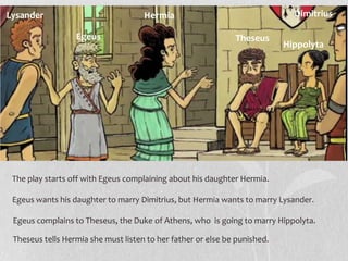 Lysander                             Hermia                                  Dimitrius

                  Egeus                                       Theseus
                                                                           Hippolyta




 The play starts off with Egeus complaining about his daughter Hermia.

 Egeus wants his daughter to marry Dimitrius, but Hermia wants to marry Lysander.

 Egeus complains to Theseus, the Duke of Athens, who is going to marry Hippolyta.

 Theseus tells Hermia she must listen to her father or else be punished.
 