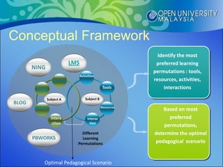Conceptual Framework
                                                                    Identify the most
                                 LMS                               preferred learning
       NING
                                                                  permutations : tools,
                                       Activities
                    Activities                                    resources, activities,
        Tools                                          Tools           interactions

              Subject A                   Subject B
BLOG
       Resources                                      Resources
                                                                      Based on most
                   Intera                   Interac                     preferred
                    ction                     tion
                                                                      permutations,
                                     Different                    determine the optimal
       PBWORKS                       Learning
                                   Permutations                   pedagogical scenario


             Optimal Pedagogical Scenario
 