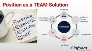 Position as a TEAM
Solution
Information
Inside and
Outside
SalesReps
Management
Help
Desk
Servic
e
Information
Technology
Marketing
 