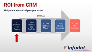 ROI from CRM
Get your arms around your
processes.
1.
Required
Team
Review
2. Sales
Process
Gap
Analysis
3. CRM
Roadmap
Matrix
4. CRM
Phased
Roadmap
5. CRM
ROI
Calculator
CRM Audit
 