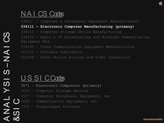 NAICS Codes 33411  – Computer & Peripheral Equipment Manufacturers 334111 – Electronic Computer Manufacturing (primary)‏ 334112 – Computer Storage Device Manufacturing 334220 – Radio & TV broadcasting and Wireless Communication Equipment Mfg. 334290 – Other Communication Equipment Manufacturing 511210 – Software Publishers 512199 – Other Motion Picture and Video Industries INDUSTY  ANALYSIS – NAICS & SIC US SIC Codes 3571 – Electronic Computers (primary)‏ 3572 – Computer Storage Devices 3577 – Computer Peripheral Equipment, nec 3669 – Communication Equipment, nec 7372 – Prepackaged Software 