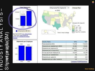 INDUSTY  ANALYSIS – Shipment per capita ($ M)‏ 