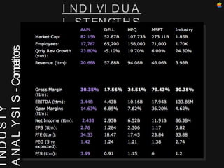 INDUSTY  ANALYSIS - Competitors INDIVIDUAL STENGTHS 