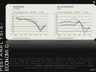 PEST ANALYSIS - ECONOMIC Although declining GDP numbers have a negative impact on the sales of personal computers through 2007-2008, 2009 and onwards is expected to be a year of GDP healing and sales recovery for the industry. This  may  be attributed to  recent economic policies  declared by the Obama administration such as stimulus packages  