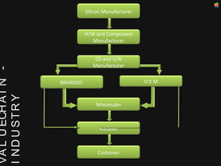 VALUECHAIN  -  INDUSTRY Silicon Manufacturer H/W and Component Manufacturer OS and S/W Manufacturer BRANDED  O E M Retailer Wholesaler Customer 