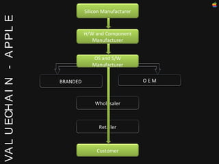 VALUECHAIN  -  APPLE Silicon Manufacturer H/W and Component Manufacturer OS and S/W Manufacturer BRANDED  O E M Retailer Wholesaler Customer 