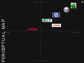 PERCEPTUAL MAP High Quality Expensive Cheap Low Quality 