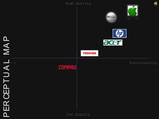 PERCEPTUAL MAP Functionality High Quality Low Quality ( - )‏ 