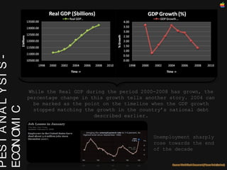 PEST ANALYSIS - ECONOMIC While the Real GDP during the period 2000-2008 has grown, the percentage change in this growth te...