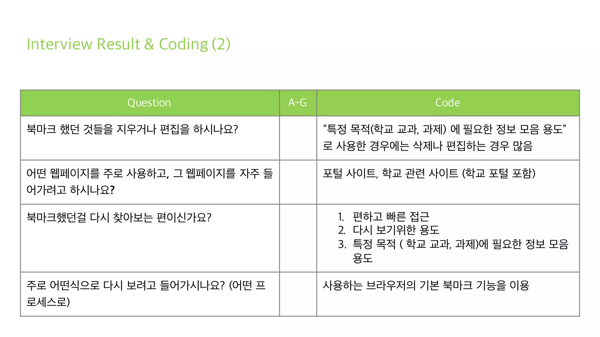 Interview Result & Coding (2)
Question A-G Code
북마크 했던 것들을 지우거나 편집을 하시나요? “특정 목적(학교 교과, 과제) 에 필요한 정보 모음 용도”
로 사용한 경우에는 삭제나 편집하는 경우 많음
어떤 웹페이지를 주로 사용하고, 그 웹페이지를 자주 들
어가려고 하시나요?
포털 사이트, 학교 관련 사이트 (학교 포털 포함)
북마크했던걸 다시 찾아보는 편이신가요? 1. 편하고 빠른 접근
2. 다시 보기위한 용도
3. 특정 목적 ( 학교 교과, 과제)에 필요한 정보 모음
용도
주로 어떤식으로 다시 보려고 들어가시나요? (어떤 프
로세스로)
사용하는 브라우저의 기본 북마크 기능을 이용
 
