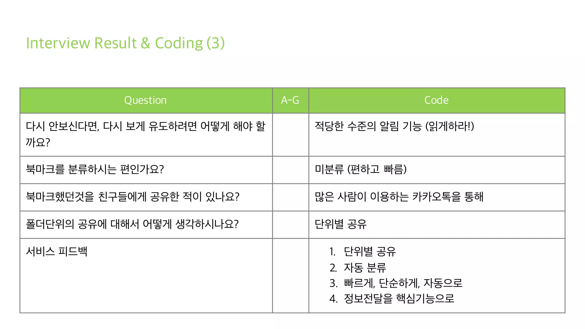 Interview Result & Coding (3)
Question A-G Code
다시 안보신다면, 다시 보게 유도하려면 어떻게 해야 할
까요?
적당한 수준의 알림 기능 (읽게하라!)
북마크를 분류하시는 편인가요? 미분류 (편하고 빠름)
북마크했던것을 친구들에게 공유한 적이 있나요? 많은 사람이 이용하는 카카오톡을 통해
폴더단위의 공유에 대해서 어떻게 생각하시나요? 단위별 공유
서비스 피드백 1. 단위별 공유
2. 자동 분류
3. 빠르게, 단순하게, 자동으로
4. 정보전달을 핵심기능으로
 
