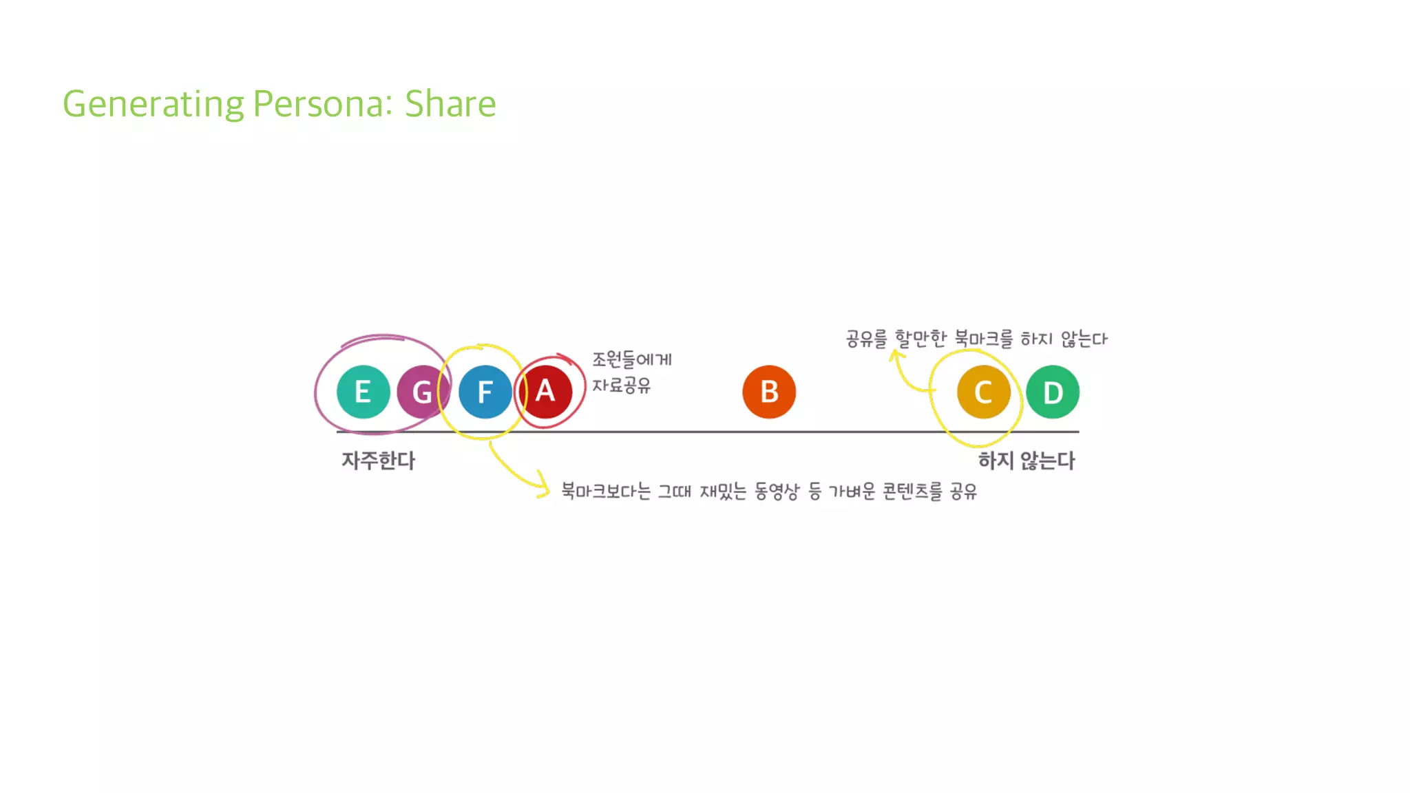 Generating Persona: Share
 