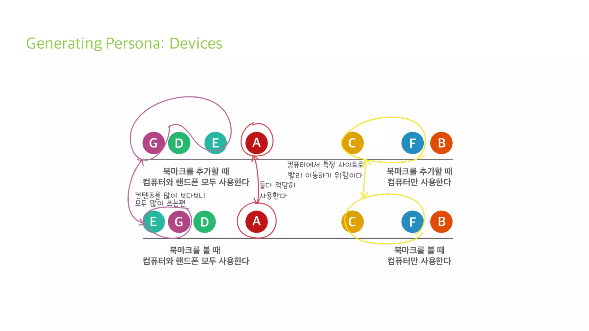 Generating Persona: Devices
 