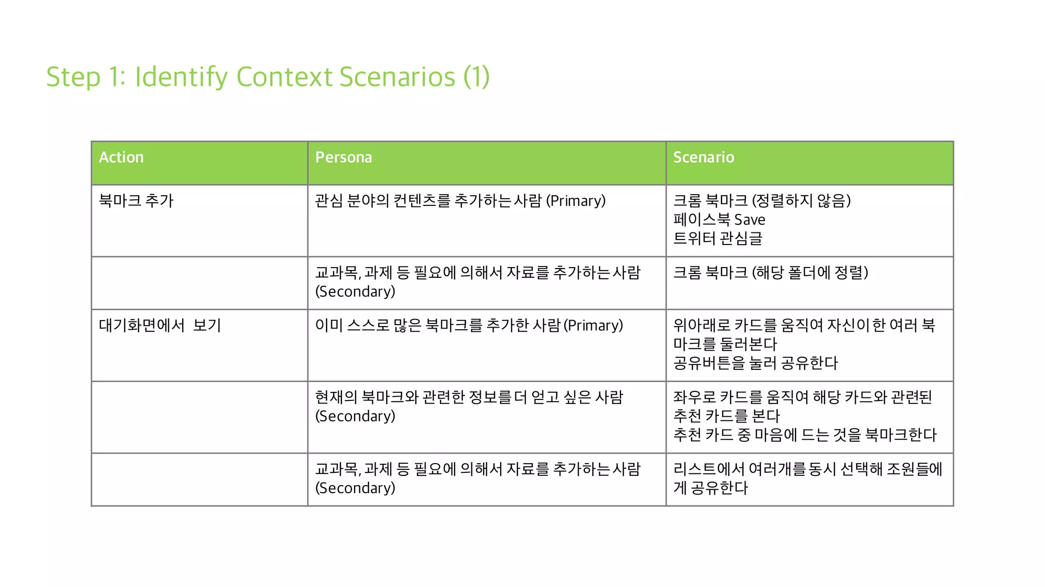 Step 1: Identify Context Scenarios (1)
Action Persona Scenario
북마크 추가 관심 분야의 컨텐츠를 추가하는사람 (Primary) 크롬 북마크 (정렬하지 않음)
페이스북 Save
트위터 관심글
교과목,과제 등 필요에 의해서 자료를 추가하는사람
(Secondary)
크롬 북마크 (해당 폴더에 정렬)
대기화면에서 보기 이미 스스로 많은 북마크를 추가한 사람(Primary) 위아래로 카드를 움직여 자신이한 여러 북
마크를 둘러본다
공유버튼을 눌러 공유한다
현재의 북마크와 관련한 정보를더 얻고 싶은 사람
(Secondary)
좌우로 카드를 움직여 해당 카드와 관련된
추천 카드를 본다
추천 카드 중 마음에 드는 것을 북마크한다
교과목,과제 등 필요에 의해서 자료를 추가하는사람
(Secondary)
리스트에서 여러개를동시 선택해 조원들에
게 공유한다
 