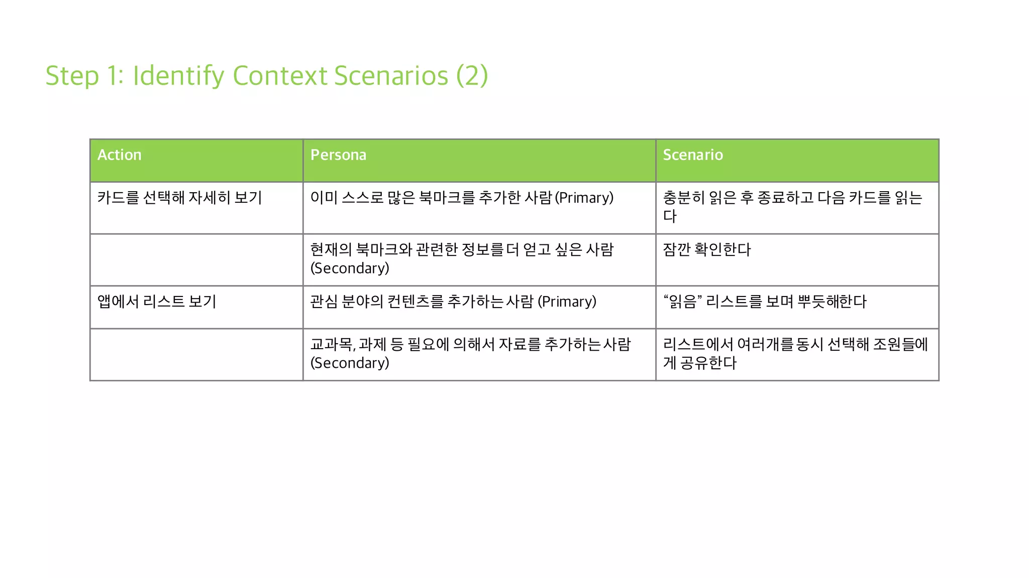 Step 1: Identify Context Scenarios (2)
Action Persona Scenario
카드를 선택해 자세히 보기 이미 스스로 많은 북마크를 추가한 사람(Primary) 충분히 읽은 후 종료하고 다음 카드를 읽는
다
현재의 북마크와 관련한 정보를더 얻고 싶은 사람
(Secondary)
잠깐 확인한다
앱에서 리스트 보기 관심 분야의 컨텐츠를 추가하는사람 (Primary) “읽음” 리스트를 보며 뿌듯해한다
교과목,과제 등 필요에 의해서 자료를 추가하는사람
(Secondary)
리스트에서 여러개를동시 선택해 조원들에
게 공유한다
 