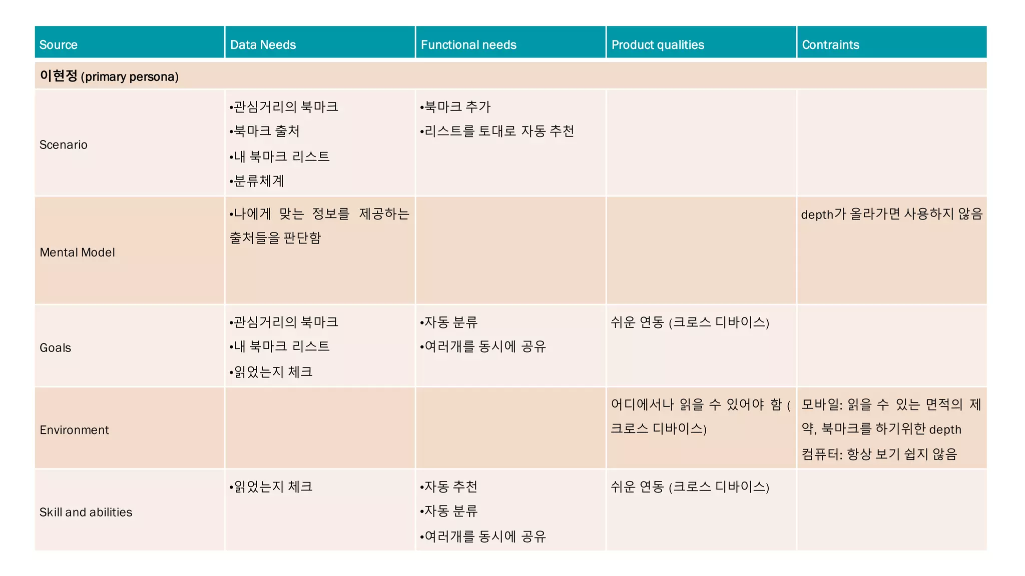 유
Source Data Needs Functional needs Product qualities Contraints
이현정 (primary persona)
Scenario
•관심거리의 북마크
•북마크 출처
•내 북마크 리스트
•분류체계
•북마크 추가
•리스트를 토대로 자동 추천
Mental Model
•나에게 맞는 정보를 제공하는
출처들을 판단함
depth가 올라가면 사용하지 않음
Goals
•관심거리의 북마크
•내 북마크 리스트
•읽었는지 체크
•자동 분류
•여러개를 동시에 공유
쉬운 연동 (크로스 디바이스)
Environment
어디에서나 읽을 수 있어야 함 (
크로스 디바이스)
모바일: 읽을 수 있는 면적의 제
약, 북마크를 하기위한 depth
컴퓨터: 항상 보기 쉽지 않음
Skill and abilities
•읽었는지 체크 •자동 추천
•자동 분류
•여러개를 동시에 공유
쉬운 연동 (크로스 디바이스)
 