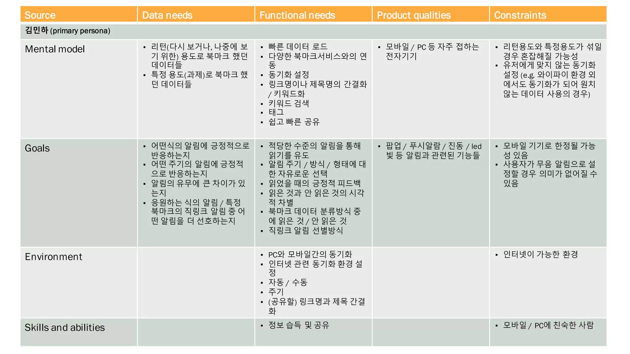유
Source Data needs Functional needs Product qualities Constraints
김민하 (primary persona)
Mental model ▪ 리턴(다시 보거나, 나중에 보
기 위한) 용도로 북마크 했던
데이터들
▪ 특정 용도(과제)로 북마크 했
던 데이터들
▪ 빠른 데이터 로드
▪ 다양한 북마크서비스와의 연
동
▪ 동기화 설정
▪ 링크명이나 제목명의 간결화
/ 키워드화
▪ 키워드 검색
▪ 태그
▪ 쉽고 빠른 공유
▪ 모바일 / PC 등 자주 접하는
전자기기
▪ 리턴용도와 특정용도가 섞일
경우 혼잡해질 가능성
▪ 유저에게 맞지 않는 동기화
설정 (e.g. 와이파이 환경 외
에서도 동기화가 되어 원치
않는 데이터 사용의 경우)
Goals ▪ 어떤식의 알림에 긍정적으로
반응하는지
▪ 어떤 주기의 알림에 긍정적
으로 반응하는지
▪ 알림의 유무에 큰 차이가 있
는지
▪ 응원하는 식의 알림 / 특정
북마크의 직링크 알림 중 어
떤 알림을 더 선호하는지
▪ 적당한 수준의 알림을 통해
읽기를 유도
▪ 알림 주기 / 방식 / 형태에 대
한 자유로운 선택
▪ 읽었을 때의 긍정적 피드백
▪ 읽은 것과 안 읽은 것의 시각
적 차별
▪ 북마크 데이터 분류방식 중
에 읽은 것 / 안 읽은 것
▪ 직링크 알림 선별방식
▪ 팝업 / 푸시알람 / 진동 / led
빛 등 알림과 관련된 기능들
▪ 모바일 기기로 한정될 가능
성 있음
▪ 사용자가 무음 알림으로 설
정할 경우 의미가 없어질 수
있음
Environment ▪ PC와 모바일간의 동기화
▪ 인터넷 관련 동기화 환경 설
정
▪ 자동 / 수동
▪ 주기
▪ (공유할) 링크명과 제목 간결
화
▪ 인터넷이 가능한 환경
Skills and abilities ▪ 정보 습득 및 공유 ▪ 모바일 / PC에 친숙한 사람
 