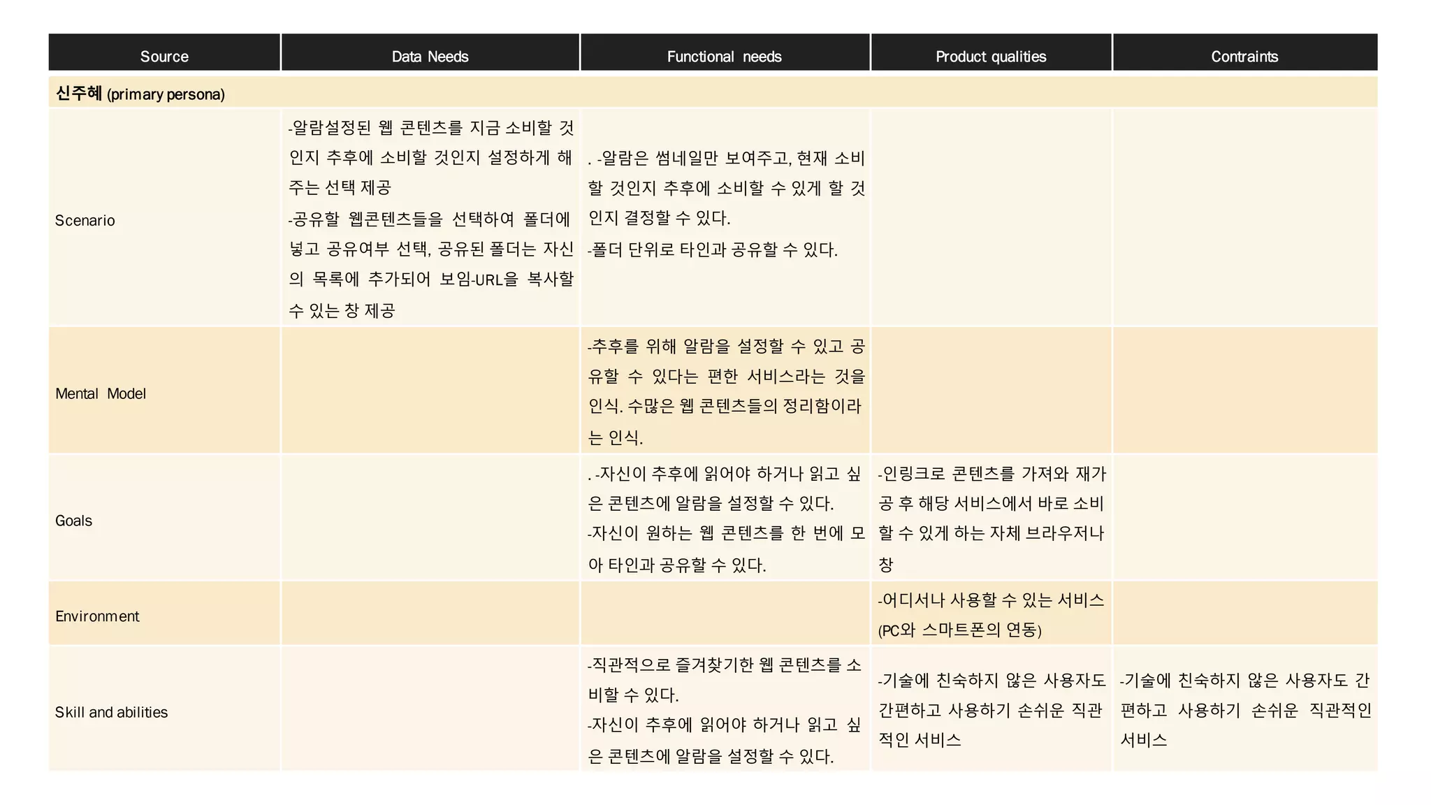 유
Source Data Needs Functional needs Product qualities Contraints
신주혜 (primary persona)
Scenario
-알람설정된 웹 콘텐츠를 지금 소비할 것
인지 추후에 소비할 것인지 설정하게 해
주는 선택 제공
-공유할 웹콘텐츠들을 선택하여 폴더에
넣고 공유여부 선택, 공유된 폴더는 자신
의 목록에 추가되어 보임-URL을 복사할
수 있는 창 제공
. -알람은 썸네일만 보여주고, 현재 소비
할 것인지 추후에 소비할 수 있게 할 것
인지 결정할 수 있다.
-폴더 단위로 타인과 공유할 수 있다.
Mental Model
-추후를 위해 알람을 설정할 수 있고 공
유할 수 있다는 편한 서비스라는 것을
인식. 수많은 웹 콘텐츠들의 정리함이라
는 인식.
Goals
. -자신이 추후에 읽어야 하거나 읽고 싶
은 콘텐츠에 알람을 설정할 수 있다.
-자신이 원하는 웹 콘텐츠를 한 번에 모
아 타인과 공유할 수 있다.
-인링크로 콘텐츠를 가져와 재가
공 후 해당 서비스에서 바로 소비
할 수 있게 하는 자체 브라우저나
창
Environment
-어디서나 사용할 수 있는 서비스
(PC와 스마트폰의 연동)
Skill and abilities
-직관적으로 즐겨찾기한 웹 콘텐츠를 소
비할 수 있다.
-자신이 추후에 읽어야 하거나 읽고 싶
은 콘텐츠에 알람을 설정할 수 있다.
-기술에 친숙하지 않은 사용자도
간편하고 사용하기 손쉬운 직관
적인 서비스
-기술에 친숙하지 않은 사용자도 간
편하고 사용하기 손쉬운 직관적인
서비스
 