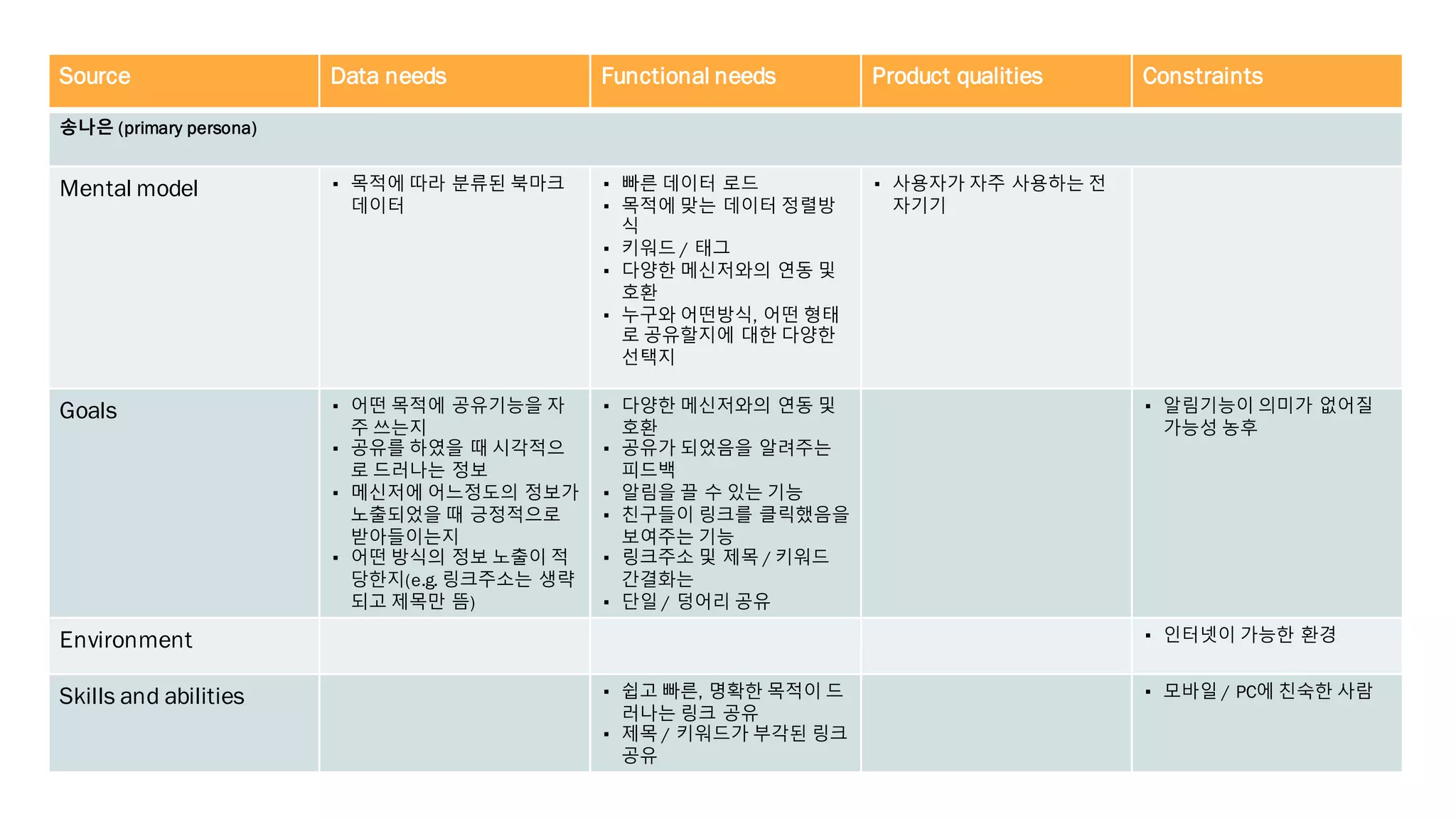 유
Source Data needs Functional needs Product qualities Constraints
송나은 (primary persona)
Mental model ▪ 목적에 따라 분류된 북마크
데이터
▪ 빠른 데이터 로드
▪ 목적에 맞는 데이터 정렬방
식
▪ 키워드 / 태그
▪ 다양한 메신저와의 연동 및
호환
▪ 누구와 어떤방식, 어떤 형태
로 공유할지에 대한 다양한
선택지
▪ 사용자가 자주 사용하는 전
자기기
Goals ▪ 어떤 목적에 공유기능을 자
주 쓰는지
▪ 공유를 하였을 때 시각적으
로 드러나는 정보
▪ 메신저에 어느정도의 정보가
노출되었을 때 긍정적으로
받아들이는지
▪ 어떤 방식의 정보 노출이 적
당한지(e.g. 링크주소는 생략
되고 제목만 뜸)
▪ 다양한 메신저와의 연동 및
호환
▪ 공유가 되었음을 알려주는
피드백
▪ 알림을 끌 수 있는 기능
▪ 친구들이 링크를 클릭했음을
보여주는 기능
▪ 링크주소 및 제목 / 키워드
간결화는
▪ 단일 / 덩어리 공유
▪ 알림기능이 의미가 없어질
가능성 농후
Environment ▪ 인터넷이 가능한 환경
Skills and abilities ▪ 쉽고 빠른, 명확한 목적이 드
러나는 링크 공유
▪ 제목 / 키워드가 부각된 링크
공유
▪ 모바일 / PC에 친숙한 사람
 