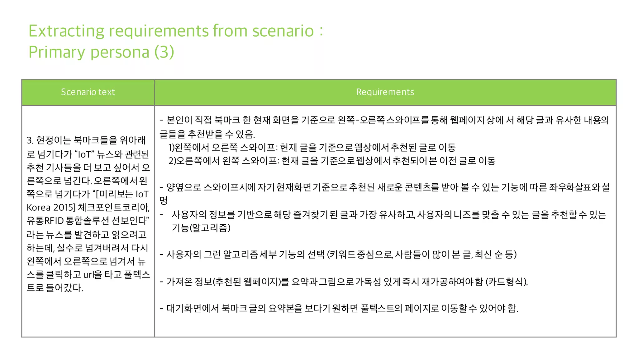 Scenario text Requirements
3. 현정이는 북마크들을 위아래
로 넘기다가 “IoT” 뉴스와 관련된
추천 기사들을 더 보고 싶어서 오
른쪽으로 넘긴다.오른쪽에서왼
쪽으로 넘기다가 “[미리보는 IoT
Korea 2015] 체크포인트코리아,
유통RFID 통합솔루션 선보인다”
라는 뉴스를 발견하고 읽으려고
하는데,실수로 넘겨버려서 다시
왼쪽에서 오른쪽으로넘겨서 뉴
스를 클릭하고 url을 타고 풀텍스
트로 들어갔다.
- 본인이 직접 북마크 한 현재 화면을 기준으로 왼쪽-오른쪽스와이프를통해 웹페이지상에 서 해당 글과 유사한 내용의
글들을 추천받을 수 있음.
1)왼쪽에서 오른쪽 스와이프: 현재 글을 기준으로웹상에서추천된 글로 이동
2)오른쪽에서 왼쪽 스와이프: 현재 글을 기준으로웹상에서추천되어본 이전 글로 이동
- 양옆으로 스와이프시에 자기현재화면기준으로추천된 새로운 콘텐츠를 받아 볼 수 있는 기능에 따른 좌우화살표와설
명
- 사용자의 정보를 기반으로해당 즐겨찾기된 글과 가장 유사하고,사용자의니즈를 맞출 수 있는 글을 추천할수 있는
기능(알고리즘)
- 사용자의 그런 알고리즘세부 기능의 선택 (키워드중심으로,사람들이 많이 본 글,최신 순 등)
- 가져온 정보(추천된 웹페이지)를 요약과그림으로가독성 있게즉시 재가공하여야함 (카드형식).
- 대기화면에서 북마크글의 요약본을 보다가원하면 풀텍스트의 페이지로 이동할수 있어야 함.
Extracting requirements from scenario :
Primary persona (3)
 