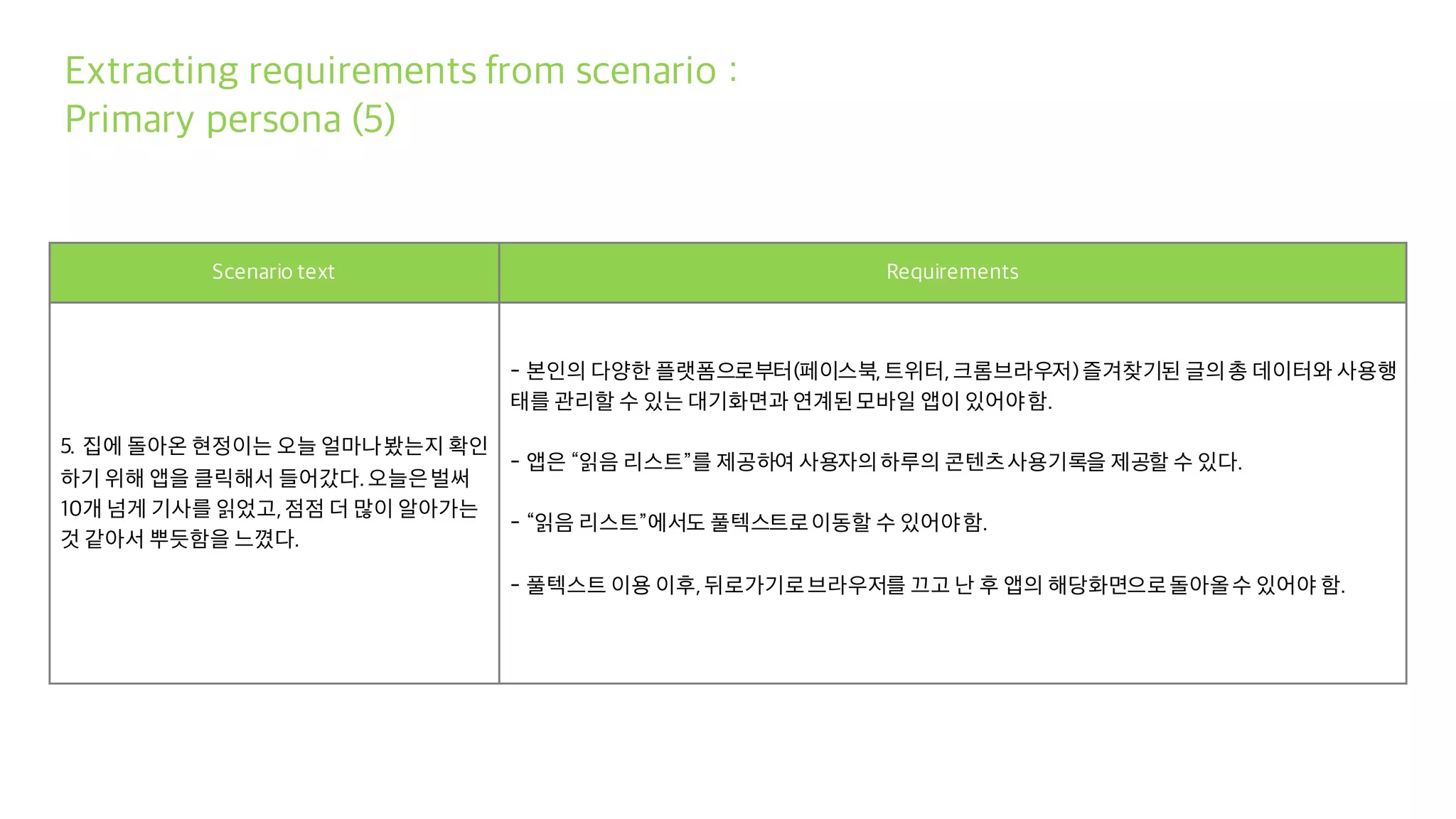 Extracting requirements from scenario :
Primary persona (5)
Scenario text Requirements
5. 집에 돌아온 현정이는 오늘 얼마나봤는지 확인
하기 위해 앱을 클릭해서 들어갔다.오늘은벌써
10개 넘게 기사를 읽었고,점점 더 많이 알아가는
것 같아서 뿌듯함을 느꼈다.
- 본인의 다양한 플랫폼으로부터(페이스북,트위터,크롬브라우저)즐겨찾기된 글의총 데이터와 사용행
태를 관리할 수 있는 대기화면과 연계된모바일 앱이 있어야함.
- 앱은 “읽음 리스트”를 제공하여 사용자의하루의 콘텐츠사용기록을 제공할 수 있다.
- “읽음 리스트”에서도 풀텍스트로이동할 수 있어야함.
- 풀텍스트 이용 이후,뒤로가기로브라우저를 끄고 난 후 앱의 해당화면으로돌아올수 있어야 함.
 