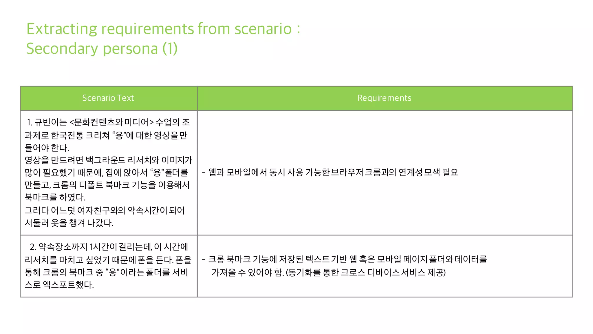 Scenario Text Requirements
1. 규빈이는 <문화컨텐츠와미디어> 수업의 조
과제로 한국전통 크리쳐 “용”에 대한 영상을만
들어야 한다.
영상을 만드려면 백그라운드 리서치와 이미지가
많이 필요했기 때문에,집에 앉아서 “용”폴더를
만들고,크롬의 디폴트 북마크 기능을 이용해서
북마크를 하였다.
그러다 어느덧 여자친구와의 약속시간이되어
서둘러 옷을 챙겨 나갔다.
- 웹과 모바일에서 동시 사용 가능한브라우저크롬과의 연계성모색 필요
2. 약속장소까지 1시간이걸리는데,이 시간에
리서치를 마치고 싶었기 때문에폰을 든다.폰을
통해 크롬의 북마크 중 “용”이라는폴더를 서비
스로 엑스포트했다.
- 크롬 북마크 기능에 저장된 텍스트기반 웹 혹은 모바일 페이지폴더와데이터를
가져올 수 있어야 함.(동기화를 통한 크로스 디바이스서비스 제공)
Extracting requirements from scenario :
Secondary persona (1)
 
