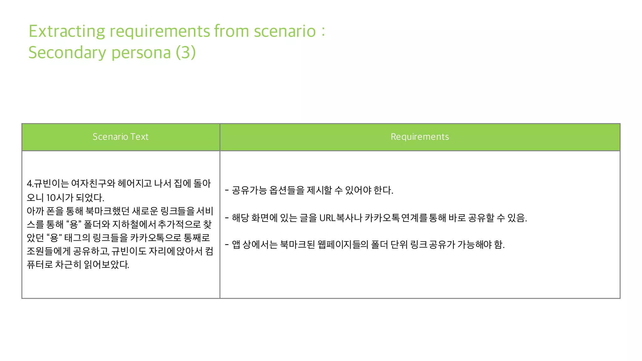 Scenario Text Requirements
4.규빈이는 여자친구와 헤어지고 나서 집에 돌아
오니 10시가 되었다.
아까 폰을 통해 북마크했던 새로운 링크들을서비
스를 통해 “용” 폴더와 지하철에서추가적으로 찾
았던 “용" 태그의 링크들을 카카오톡으로 통째로
조원들에게 공유하고,규빈이도 자리에앉아서 컴
퓨터로 차근히 읽어보았다.
- 공유가능 옵션들을 제시할 수 있어야 한다.
- 해당 화면에 있는 글을 URL복사나 카카오톡연계를통해 바로 공유할 수 있음.
- 앱 상에서는 북마크된 웹페이지들의 폴더 단위 링크공유가 가능해야 함.
Extracting requirements from scenario :
Secondary persona (3)
 