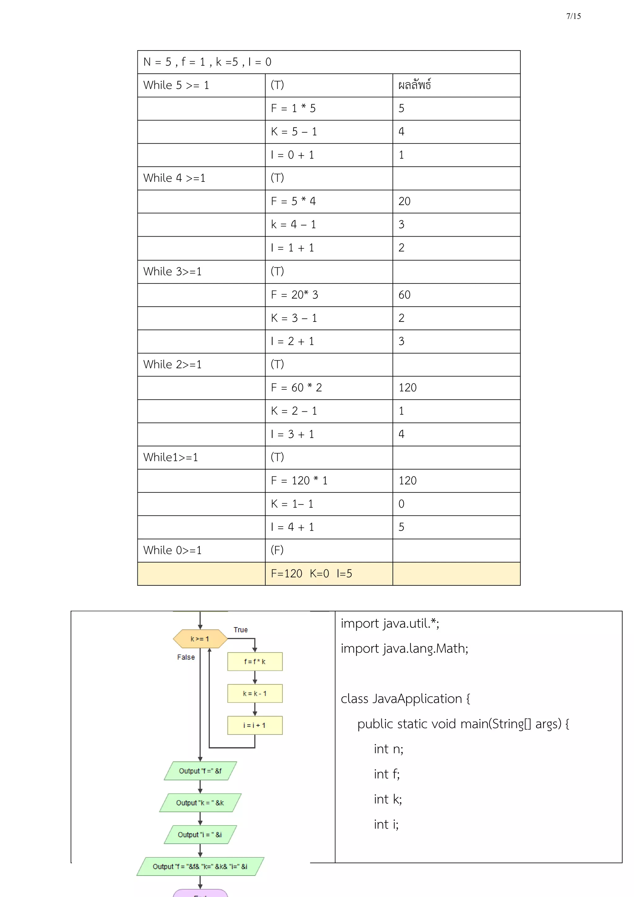 7/15
N = 5 , f = 1 , k =5 , I = 0
While 5 >= 1 (T) ผลลัพธ์
F = 1 * 5 5
K = 5 – 1 4
I = 0 + 1 1
While 4 >=1 (T)
F = 5 * 4 20
k = 4 – 1 3
I = 1 + 1 2
While 3>=1 (T)
F = 20* 3 60
K = 3 – 1 2
I = 2 + 1 3
While 2>=1 (T)
F = 60 * 2 120
K = 2 – 1 1
I = 3 + 1 4
While1>=1 (T)
F = 120 * 1 120
K = 1– 1 0
I = 4 + 1 5
While 0>=1 (F)
F=120 K=0 I=5
import java.util.*;
import java.lang.Math;
class JavaApplication {
public static void main(String[] args) {
int n;
int f;
int k;
int i;
 