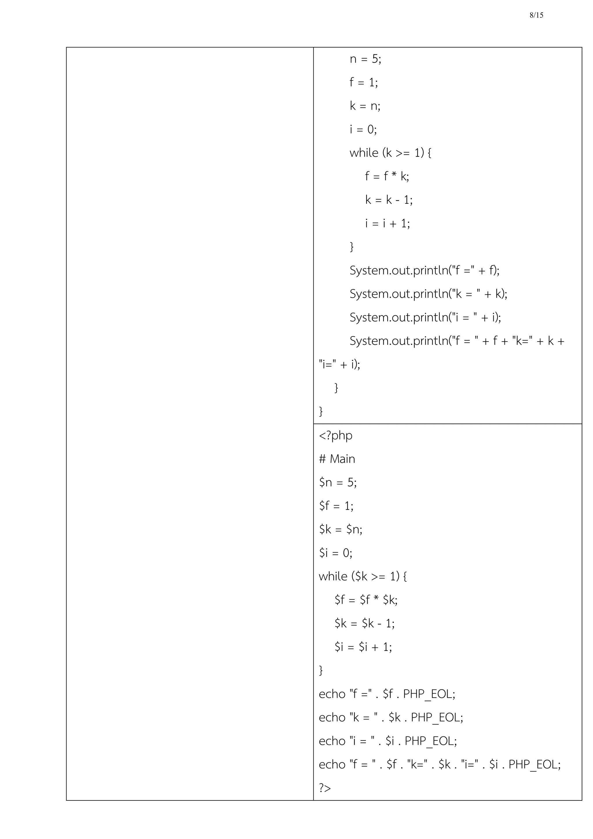 8/15
n = 5;
f = 1;
k = n;
i = 0;
while (k >= 1) {
f = f * k;
k = k - 1;
i = i + 1;
}
System.out.println("f =" + f);
System.out.println("k = " + k);
System.out.println("i = " + i);
System.out.println("f = " + f + "k=" + k +
"i=" + i);
}
}
<?php
# Main
$n = 5;
$f = 1;
$k = $n;
$i = 0;
while ($k >= 1) {
$f = $f * $k;
$k = $k - 1;
$i = $i + 1;
}
echo "f =" . $f . PHP_EOL;
echo "k = " . $k . PHP_EOL;
echo "i = " . $i . PHP_EOL;
echo "f = " . $f . "k=" . $k . "i=" . $i . PHP_EOL;
?>
 