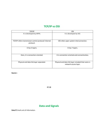 TCP/IP vs OSI
TCP/IP OSI
It is developed by ARPA. It is developed by ISO.
TCP/IP refers transmission control protocol/ Internet
protocol.
OSI refers open system interconnection.
It has 4 layers. It has 7 layers.
Here, it is connection oriented. It is connection oriented and connectionless.
Physical and data link layer separated. Physical and data link layer included that name is
network access layer.
Source :
P.T.O
Data and Signals
Data Small unit of information.
 