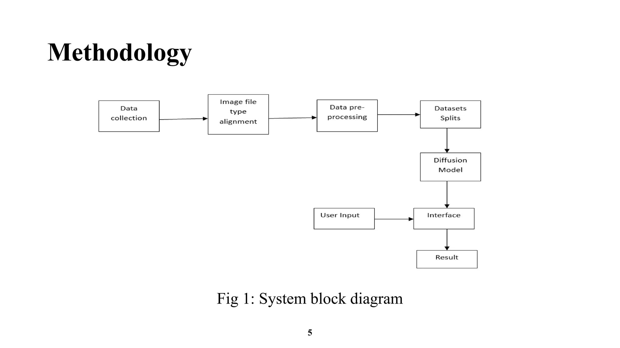 Methodology
Fig 1: System block diagram
5
 