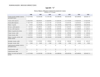 RUNNINGHEADER: MEXICAN CURRENCY CRISIS
Appendix “A”
Mexico: Balance of Payments Analytic Presentation by Country
Millions of U.S. Dollars
1988 1989 1990 1991 1992 1993 1994
Current account (excludes reserves
and related items)
$ (2,374.00) $ (5,825.00) $ (7,451.00) $(14,888.00) $(24,442.00) $(23,400.00) $(29,662.11)
Goods, credit (exports) $ 20,547.00 $22,842.00 $ 26,838.00 $ 26,855.00 $ 27,516.00 $ 30,031.00 $ 34,612.96
Goods, debit (imports) $ 20,273.00 $25,438.00 $ 31,271.00 $ 38,184.00 $ 48,193.00 $ 48,924.00 $ 58,879.80
Balance on goods $ 274.00 $ (2,596.00) $ (4,433.00) $(11,329.00) $(20,677.00) $(18,893.00) $(24,266.84)
Services, credit (exports) $ 8,421.00 $10,209.00 $ 11,646.00 $ 12,919.00 $ 14,018.00 $ 14,929.00 $ 16,124.31
Services, debit (imports) $ 6,281.00 $ 7,880.00 $ 10,323.00 $ 10,959.00 $ 11,959.00 $ 12,046.00 $ 13,042.61
Balance on goods and services $ 2,414.00 $ (267.00) $ (3,110.00) $ (9,369.00) $(18,618.00) $(16,010.00) $(21,185.14)
Primary income, credit $ 3,049.00 $ 3,160.00 $ 3,273.00 $ 3,523.00 $ 2,789.00 $ 2,694.00 $ 3,346.66
Primary income, debit $ 10,092.00 $11,261.00 $ 11,589.00 $ 11,788.00 $ 11,998.00 $ 13,724.00 $ 15,605.47
Balance on goods, services, and
primary income
$ (4,629.00) $ (8,368.00) $(11,426.00) $(17,634.00) $(27,827.00) $(27,040.00) $(33,443.95)
Secondary income, credit $ 2,270.00 $ 2,559.00 $ 3,990.00 $ 2,765.00 $ 3,404.00 $ 3,656.00 $ 3,821.67
Secondary income, debit $ 15.00 $ 16.00 $ 15.00 $ 19.00 $ 19.00 $ 16.00 $ 39.83
Capital account (excludes reserves
and related items)
$ - $ - $ - $ - $ - $ - ...
Capital account, credit $ - $ - $ - $ - $ - $ - ...
Capital account, debit $ - $ - $ - $ - $ - $ - ...
Balance on current and capital
account
$ (2,374.00) $ (5,825.00) $ (7,451.00) $(14,888.00) $(24,442.00) $(23,400.00) $(29,662.11)
 