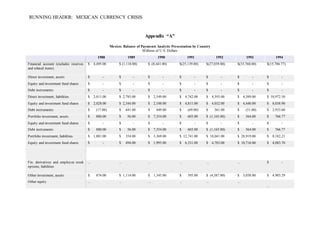 RUNNING HEADER: MEXICAN CURRENCY CRISIS
Appendix “A”
Mexico: Balance of Payments Analytic Presentation by Country
Millions of U.S. Dollars
1988 1989 1990 1991 1992 1993 1994
Financial account (excludes reserves
and related items)
$ 4,495.00 $ (1,110.00) $ (8,441.00) $(25,139.00) $(27,039.00) $(33,760.00) $(15,786.77)
Direct investment, assets $ - $ - $ - $ - $ - $ - $ -
Equity and investment fund shares $ - $ - $ - $ - $ - $ - $ -
Debt instruments $ - $ - $ - $ - $ - $ - $ -
Direct investment, liabilities $ 2,011.00 $ 2,785.00 $ 2,549.00 $ 4,742.00 $ 4,393.00 $ 4,389.00 $ 10,972.50
Equity and investment fund shares $ 2,028.00 $ 2,344.00 $ 2,100.00 $ 4,811.00 $ 4,032.00 $ 4,440.00 $ 8,038.90
Debt instruments $ (17.00) $ 441.00 $ 449.00 $ (69.00) $ 361.00 $ (51.00) $ 2,933.60
Portfolio investment, assets $ 880.00 $ 56.00 $ 7,354.00 $ 603.00 $ (1,165.00) $ 564.00 $ 766.77
Equity and investment fund shares $ - $ - $ - $ - $ - $ - $ -
Debt instruments $ 880.00 $ 56.00 $ 7,354.00 $ 603.00 $ (1,165.00) $ 564.00 $ 766.77
Portfolio investment, liabilities $ 1,001.00 $ 354.00 $ 3,369.00 $ 12,741.00 $ 18,041.00 $ 28,919.00 $ 8,182.21
Equity and investment fund shares $ - $ 494.00 $ 1,995.00 $ 6,331.00 $ 4,783.00 $ 10,716.00 $ 4,083.70
Fin. derivatives and employee stock
options, liabilities
... ... ... ... ... ... $ -
Other investment, assets $ 874.00 $ 1,114.00 $ 1,345.00 $ 395.00 $ (4,387.00) $ 3,038.00 $ 4,903.29
Other equity ... ... ... ... ... ...
...
 